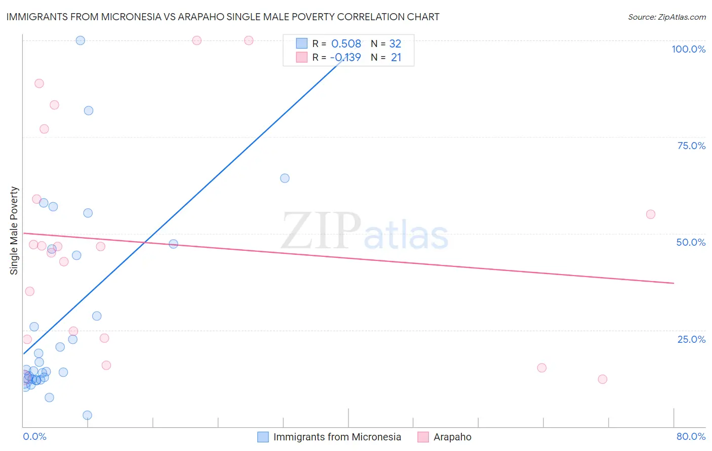 Immigrants from Micronesia vs Arapaho Single Male Poverty