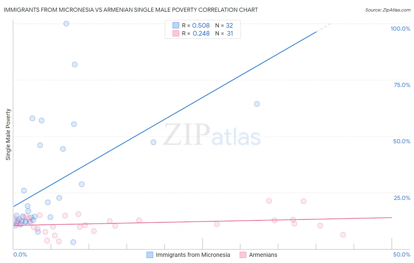 Immigrants from Micronesia vs Armenian Single Male Poverty