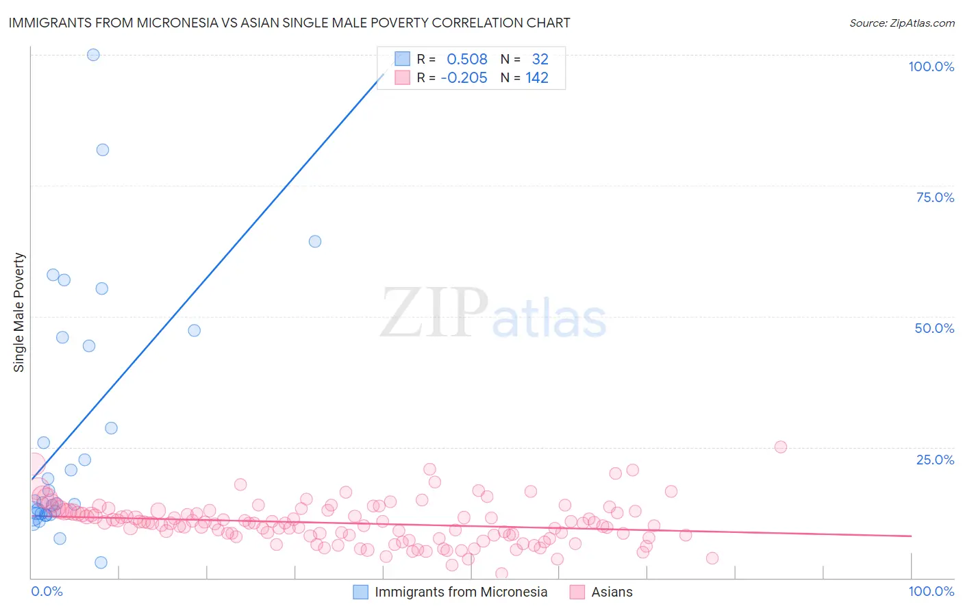 Immigrants from Micronesia vs Asian Single Male Poverty