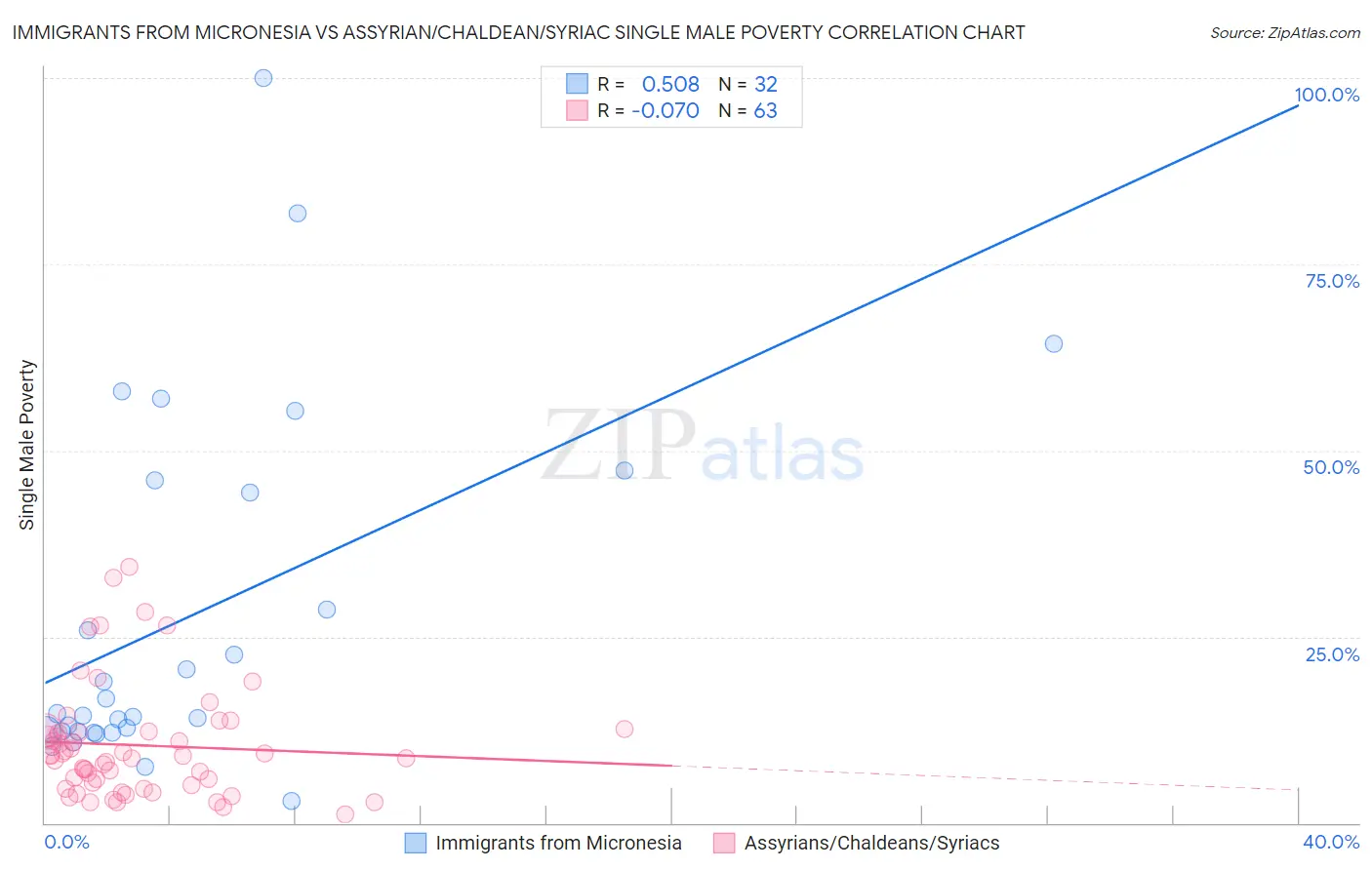 Immigrants from Micronesia vs Assyrian/Chaldean/Syriac Single Male Poverty