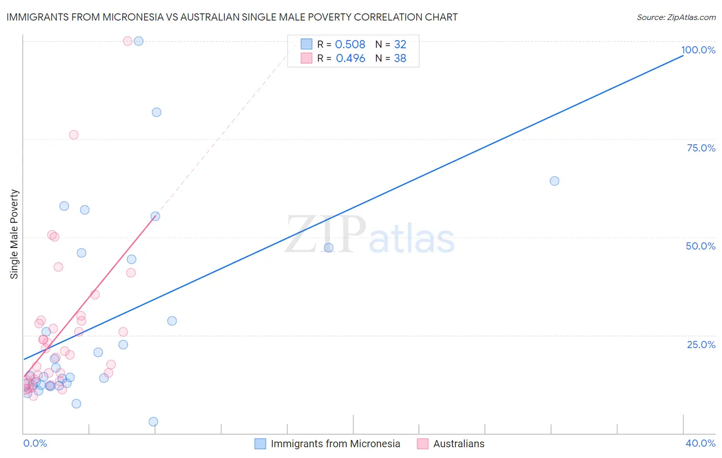 Immigrants from Micronesia vs Australian Single Male Poverty