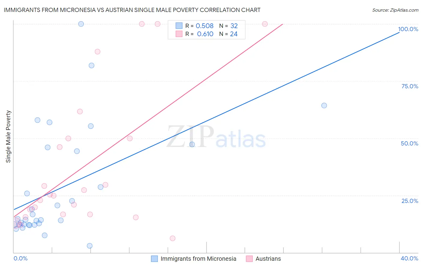 Immigrants from Micronesia vs Austrian Single Male Poverty