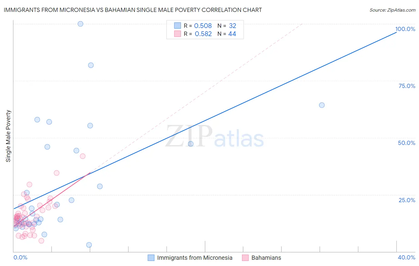Immigrants from Micronesia vs Bahamian Single Male Poverty