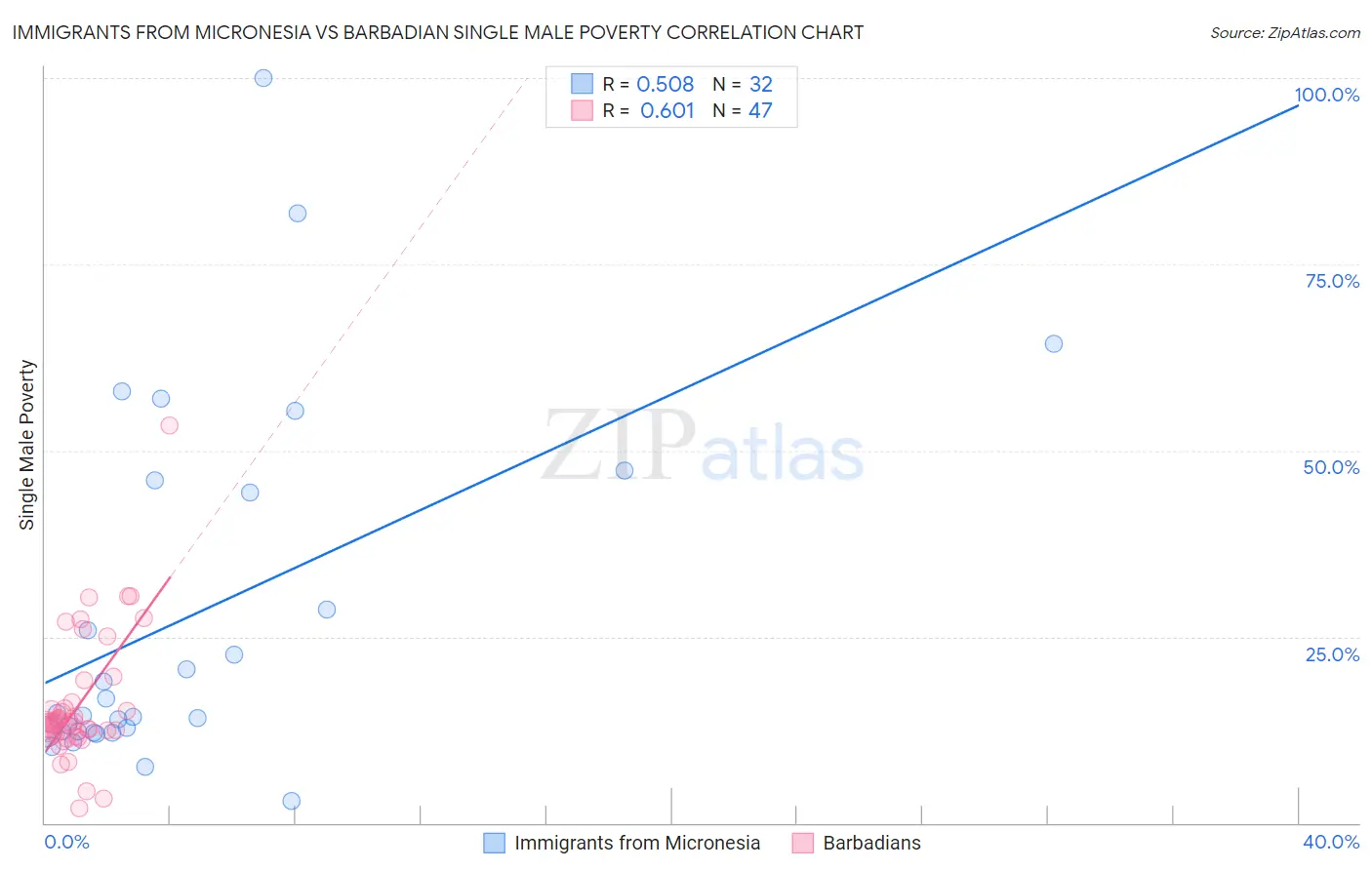 Immigrants from Micronesia vs Barbadian Single Male Poverty