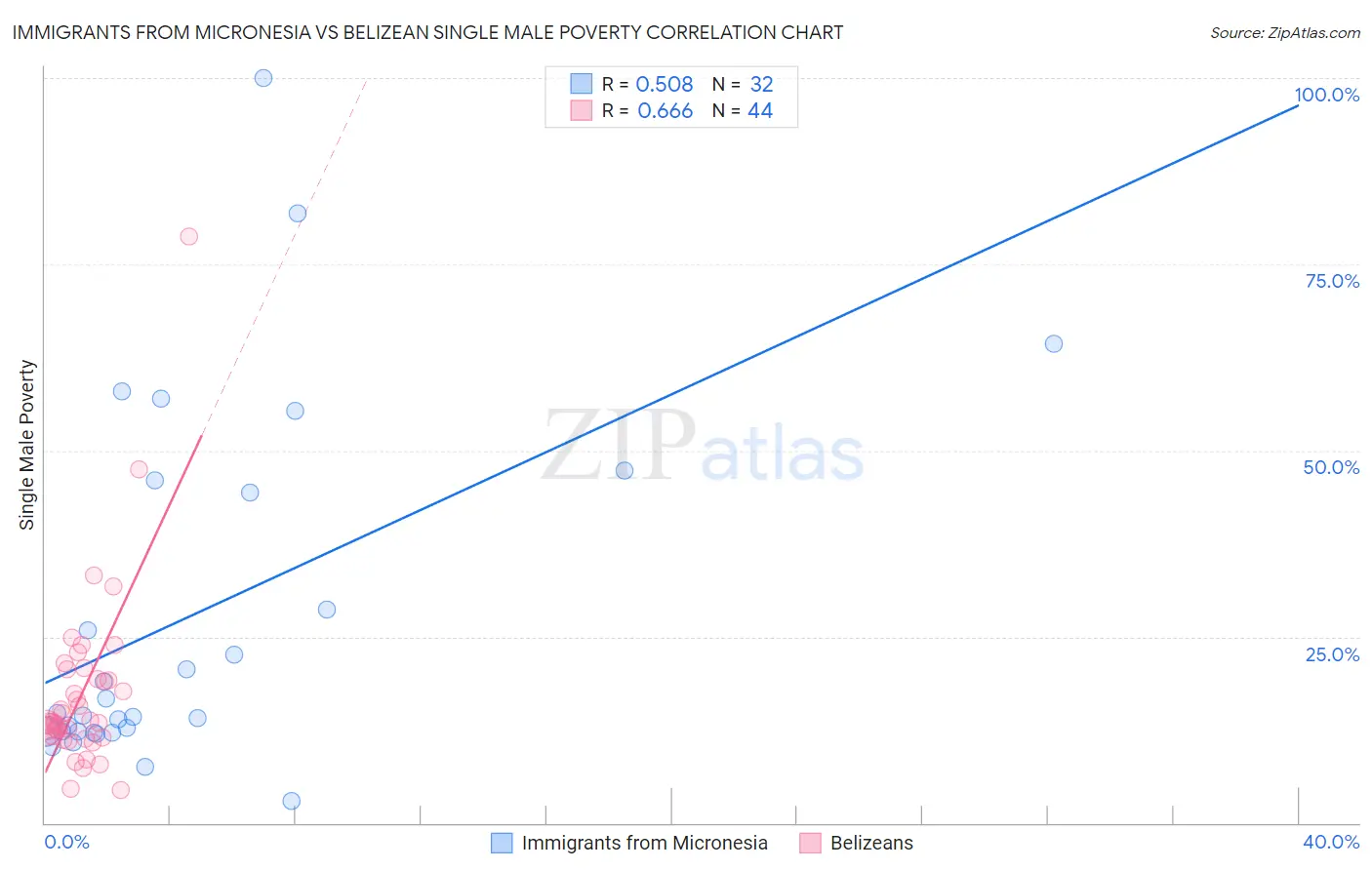 Immigrants from Micronesia vs Belizean Single Male Poverty