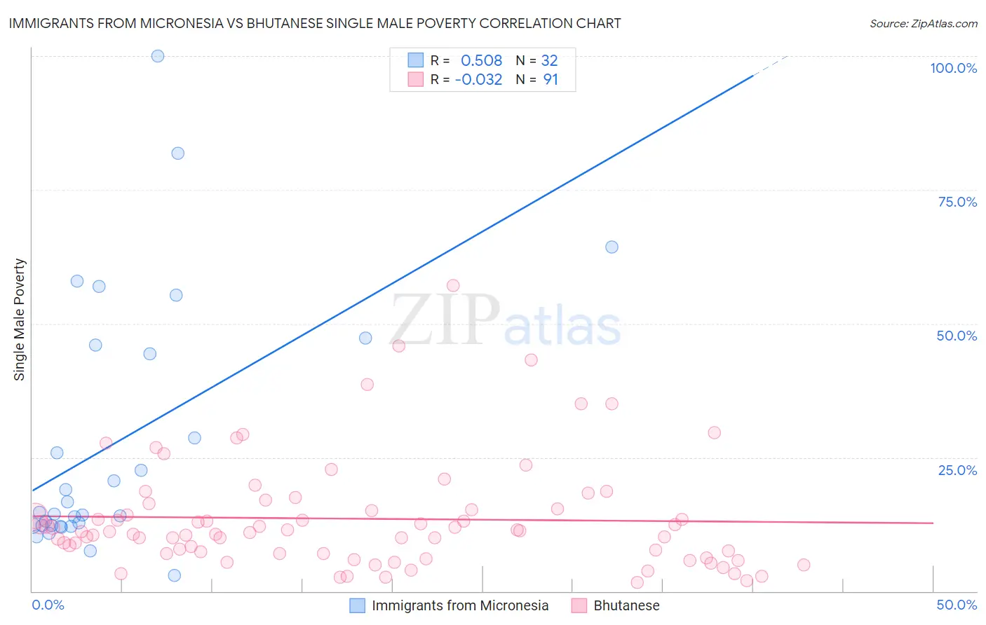 Immigrants from Micronesia vs Bhutanese Single Male Poverty