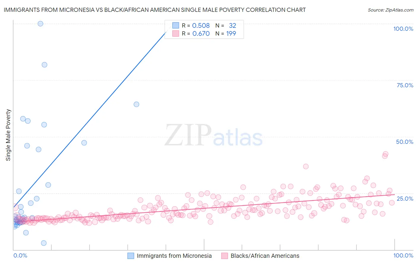Immigrants from Micronesia vs Black/African American Single Male Poverty