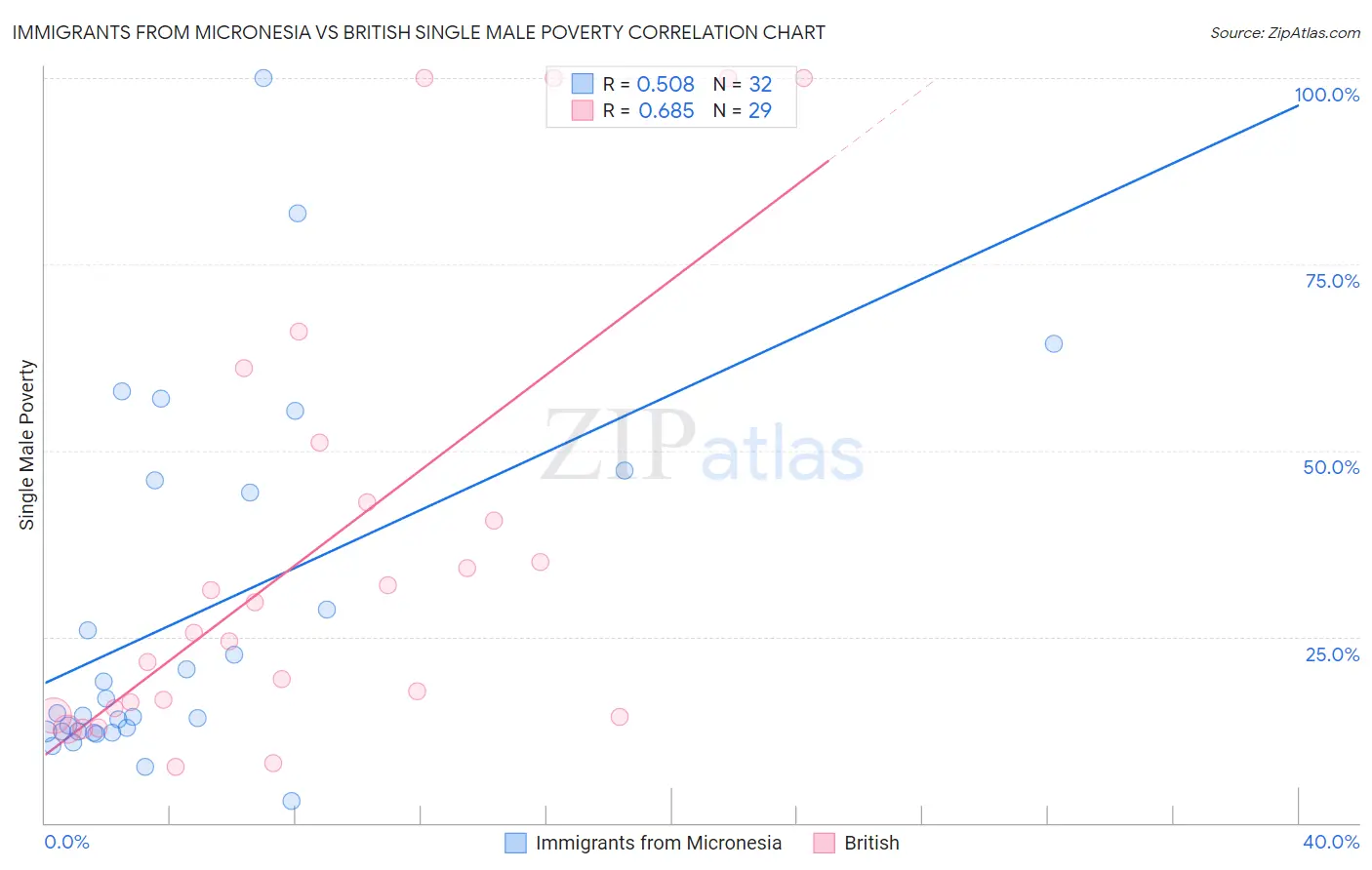Immigrants from Micronesia vs British Single Male Poverty