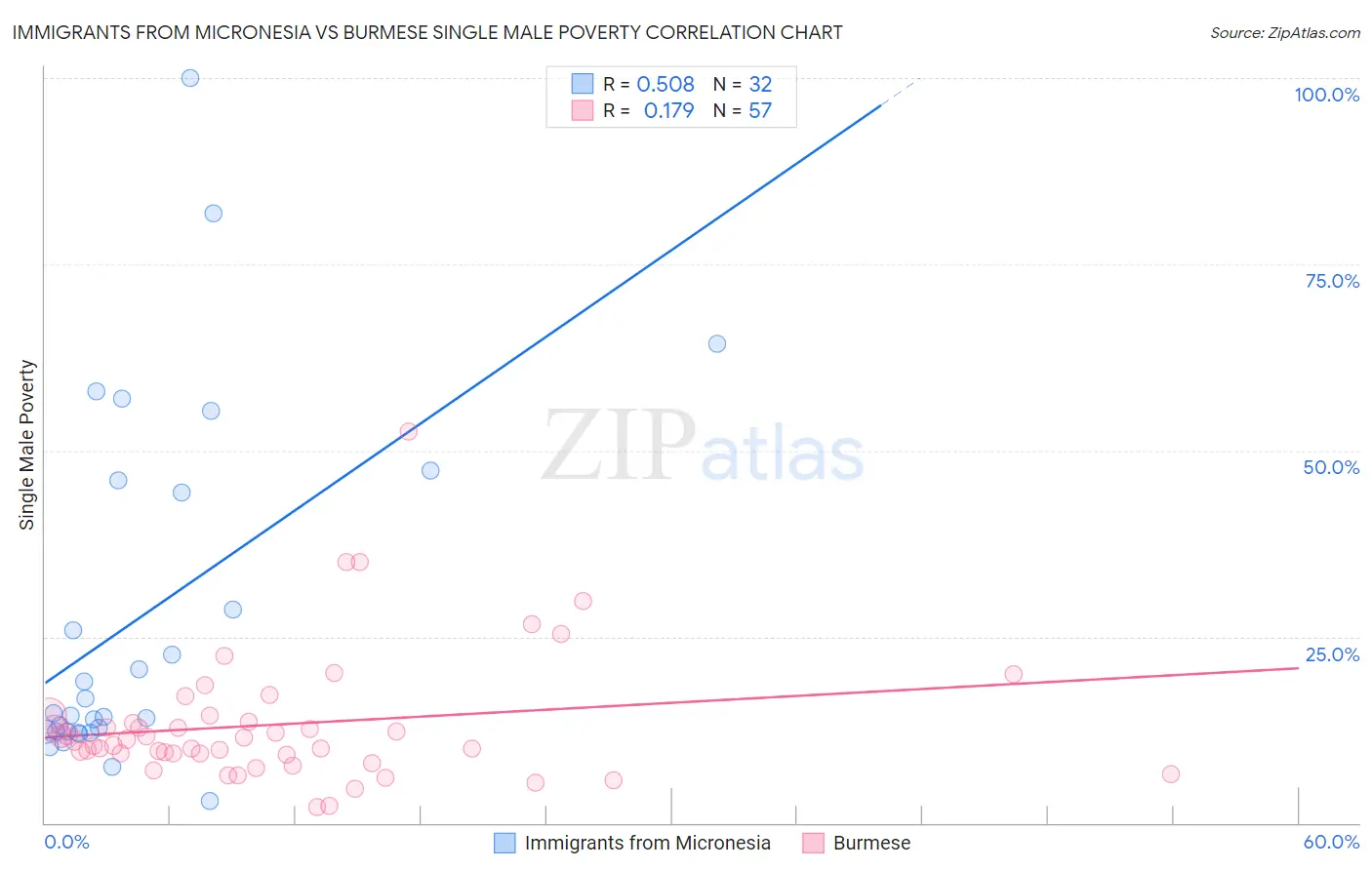 Immigrants from Micronesia vs Burmese Single Male Poverty