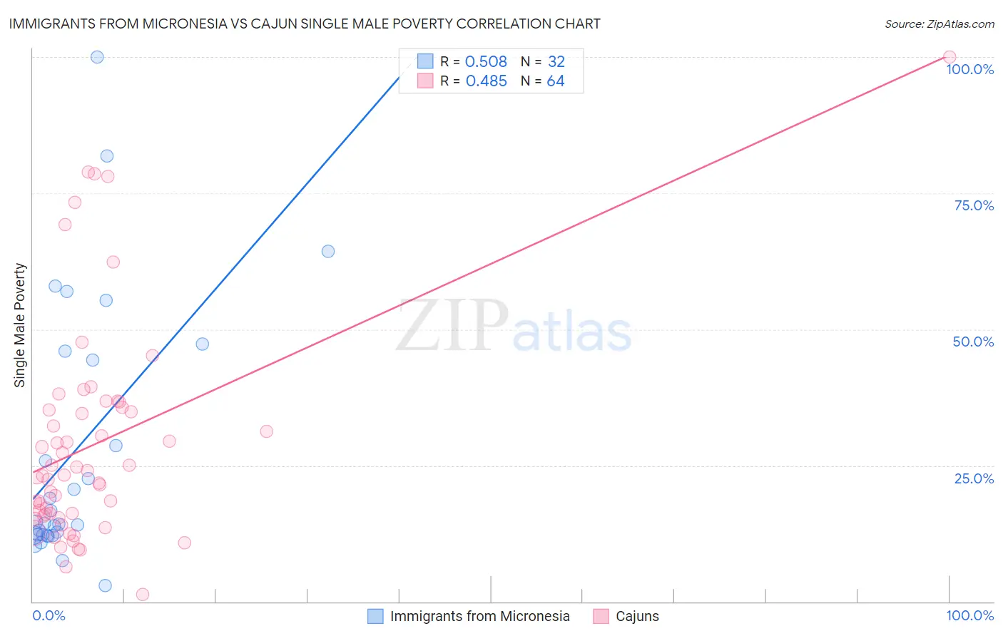 Immigrants from Micronesia vs Cajun Single Male Poverty