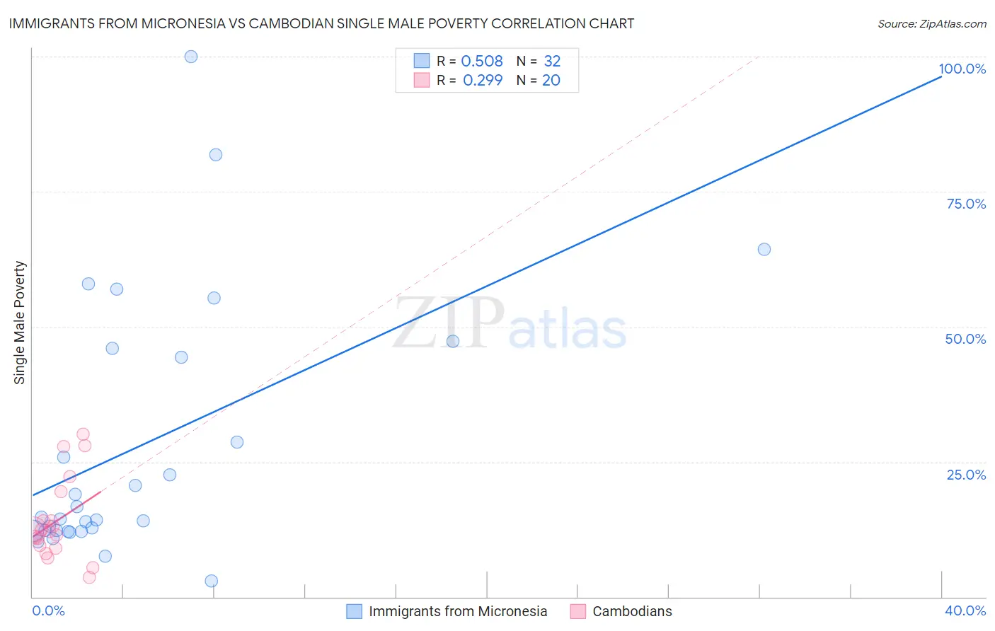 Immigrants from Micronesia vs Cambodian Single Male Poverty
