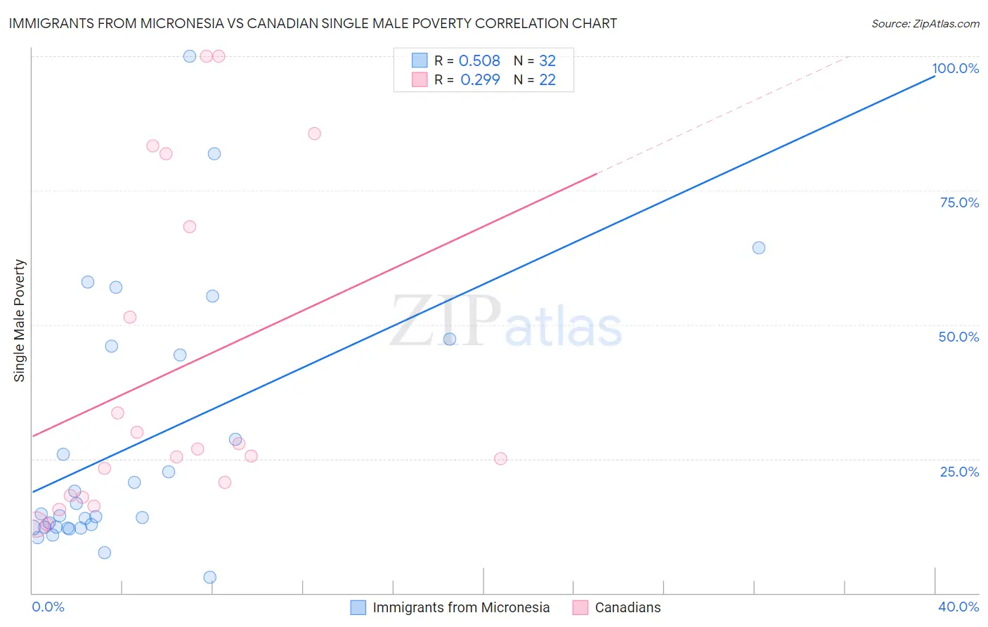 Immigrants from Micronesia vs Canadian Single Male Poverty