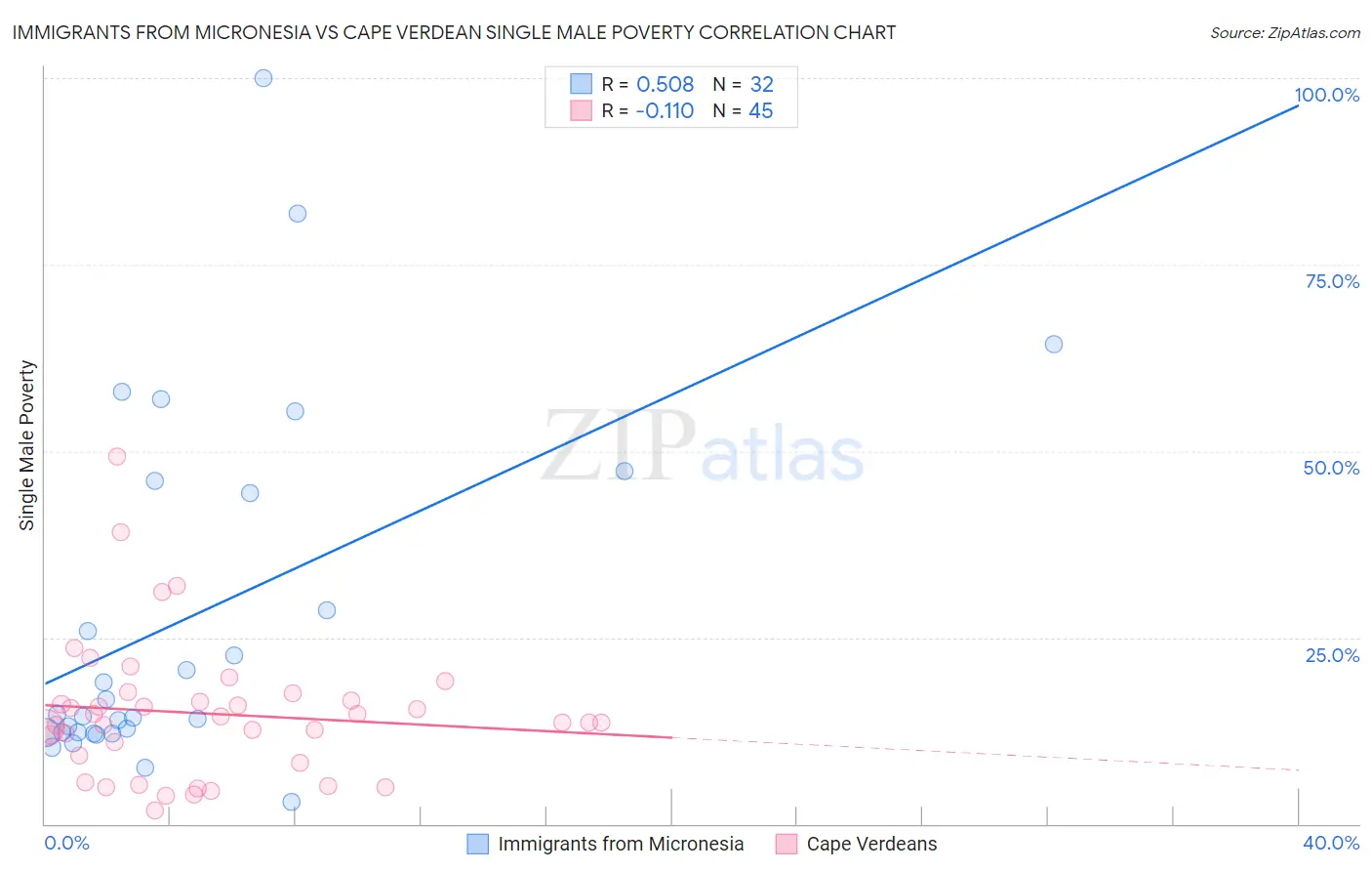 Immigrants from Micronesia vs Cape Verdean Single Male Poverty