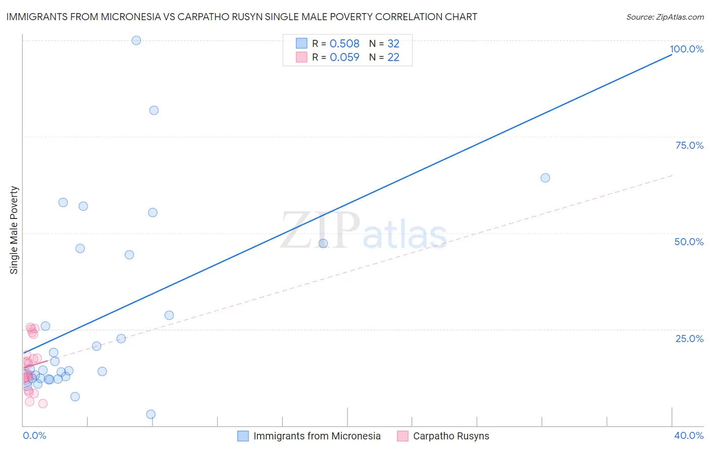 Immigrants from Micronesia vs Carpatho Rusyn Single Male Poverty