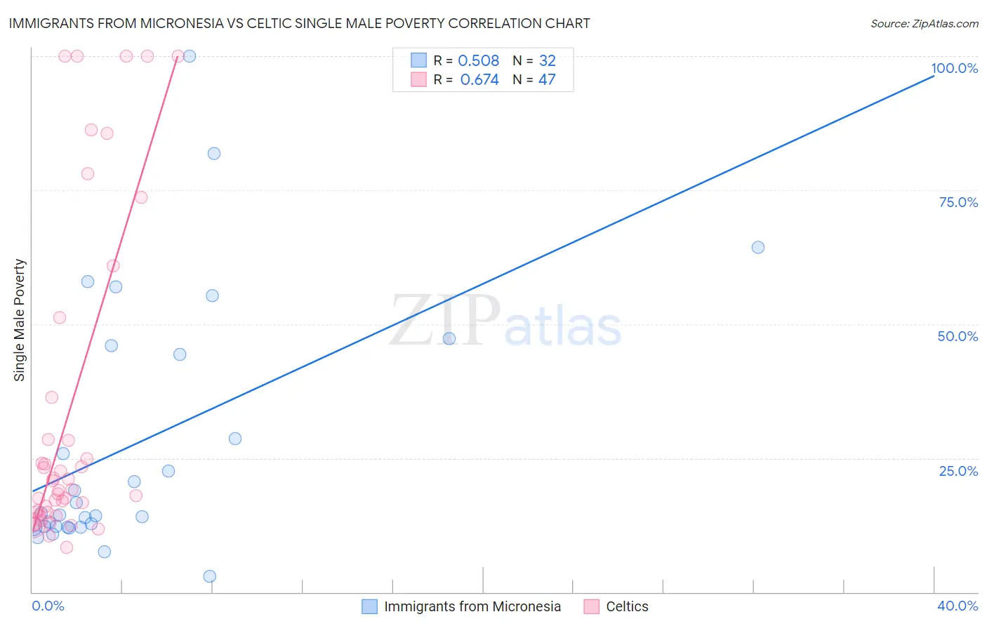 Immigrants from Micronesia vs Celtic Single Male Poverty