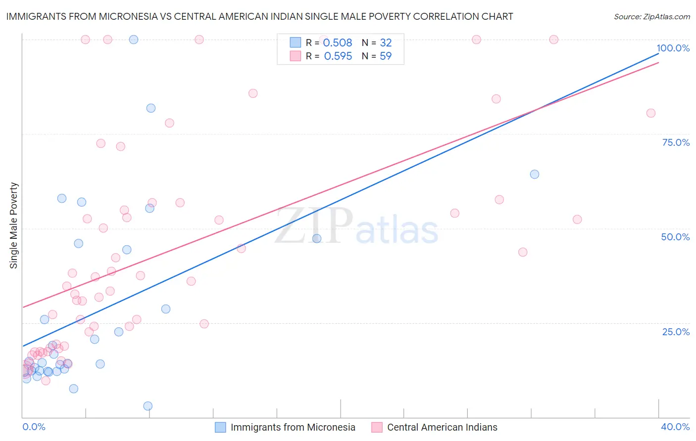 Immigrants from Micronesia vs Central American Indian Single Male Poverty