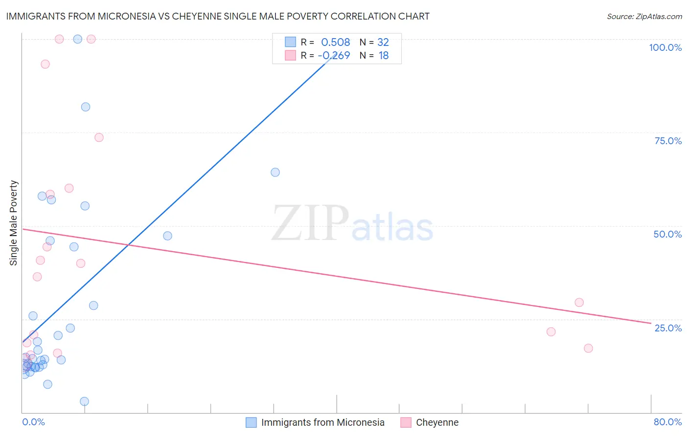Immigrants from Micronesia vs Cheyenne Single Male Poverty