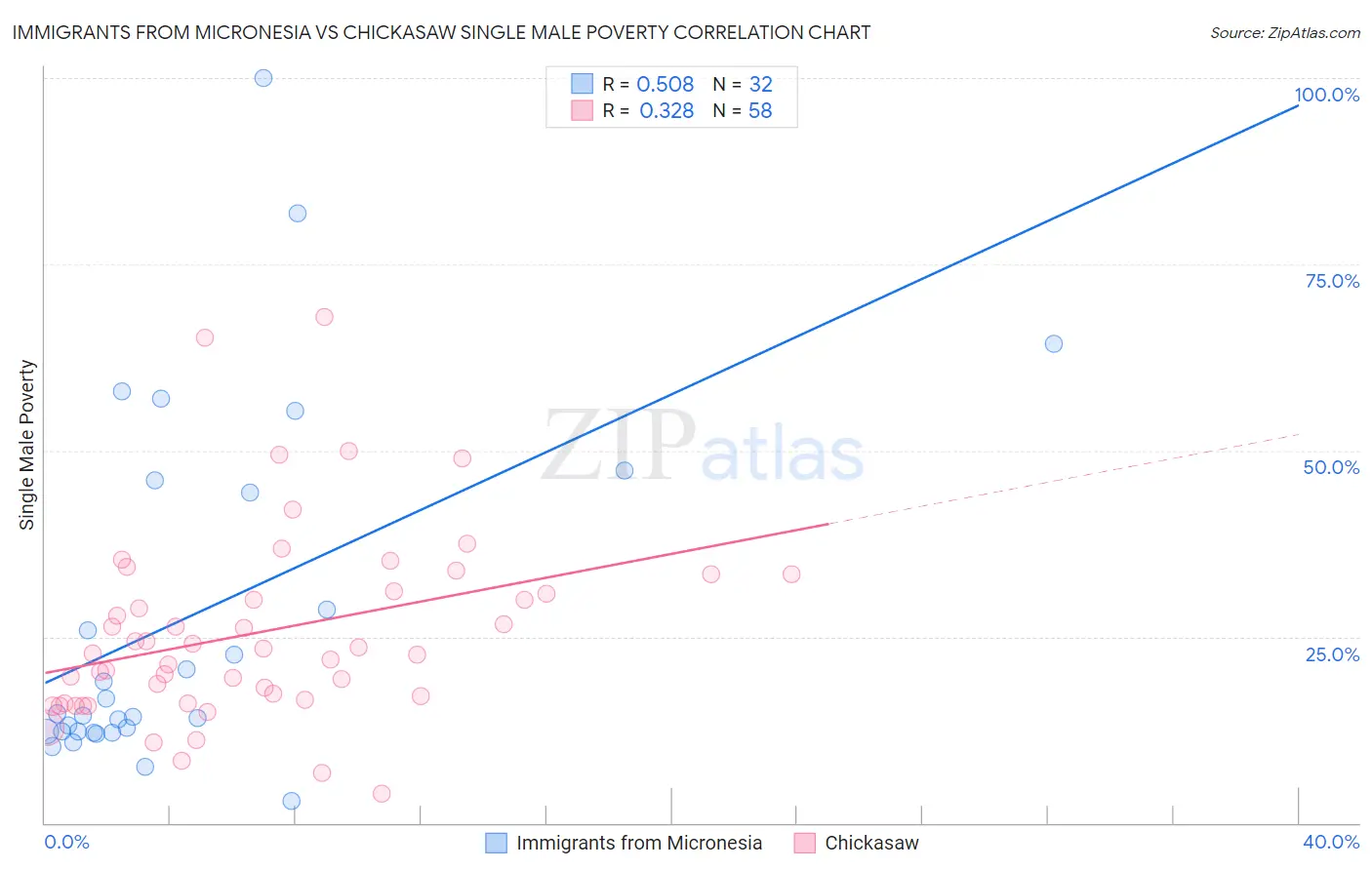 Immigrants from Micronesia vs Chickasaw Single Male Poverty