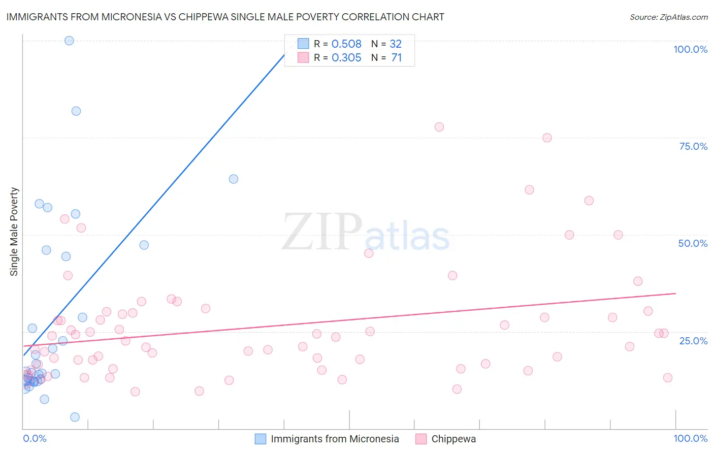 Immigrants from Micronesia vs Chippewa Single Male Poverty