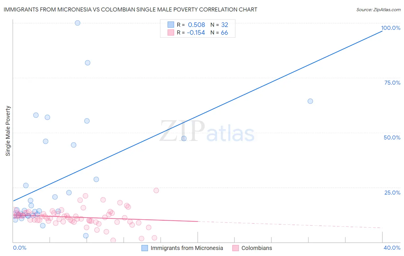 Immigrants from Micronesia vs Colombian Single Male Poverty