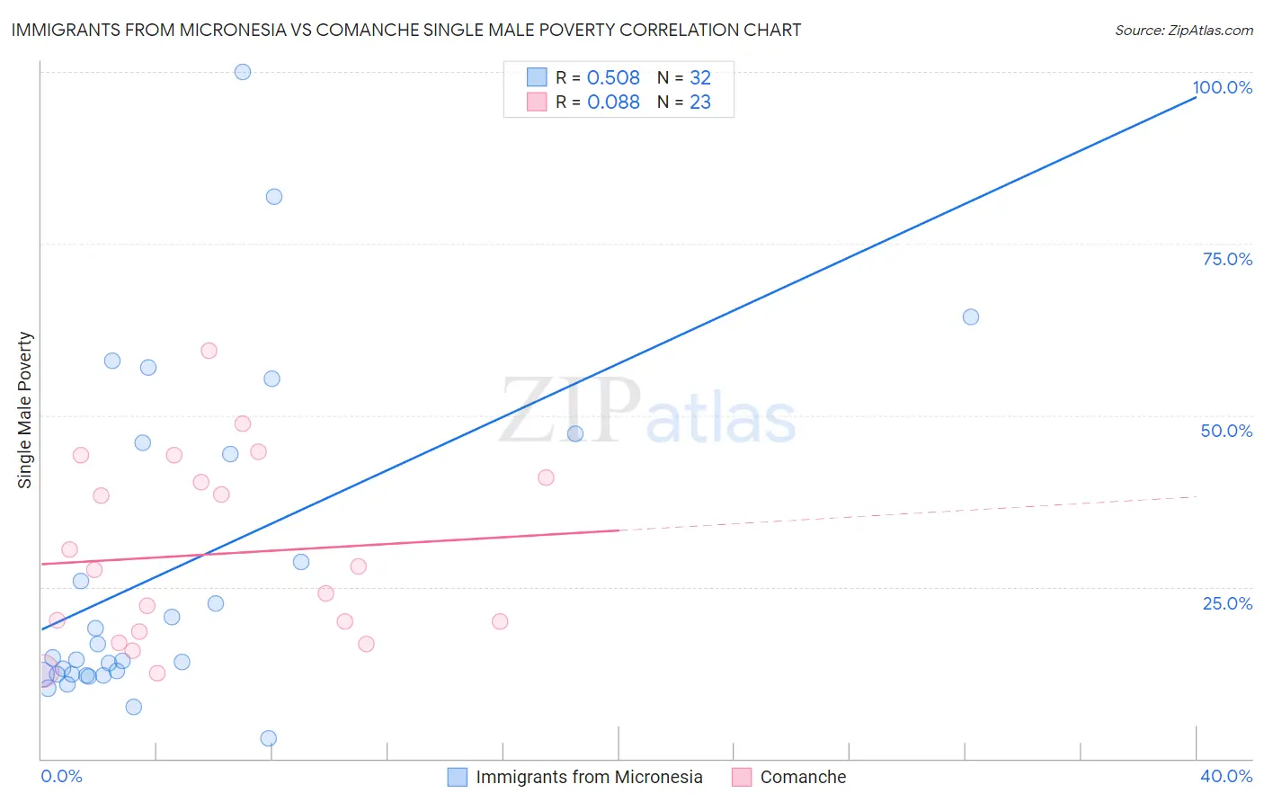 Immigrants from Micronesia vs Comanche Single Male Poverty
