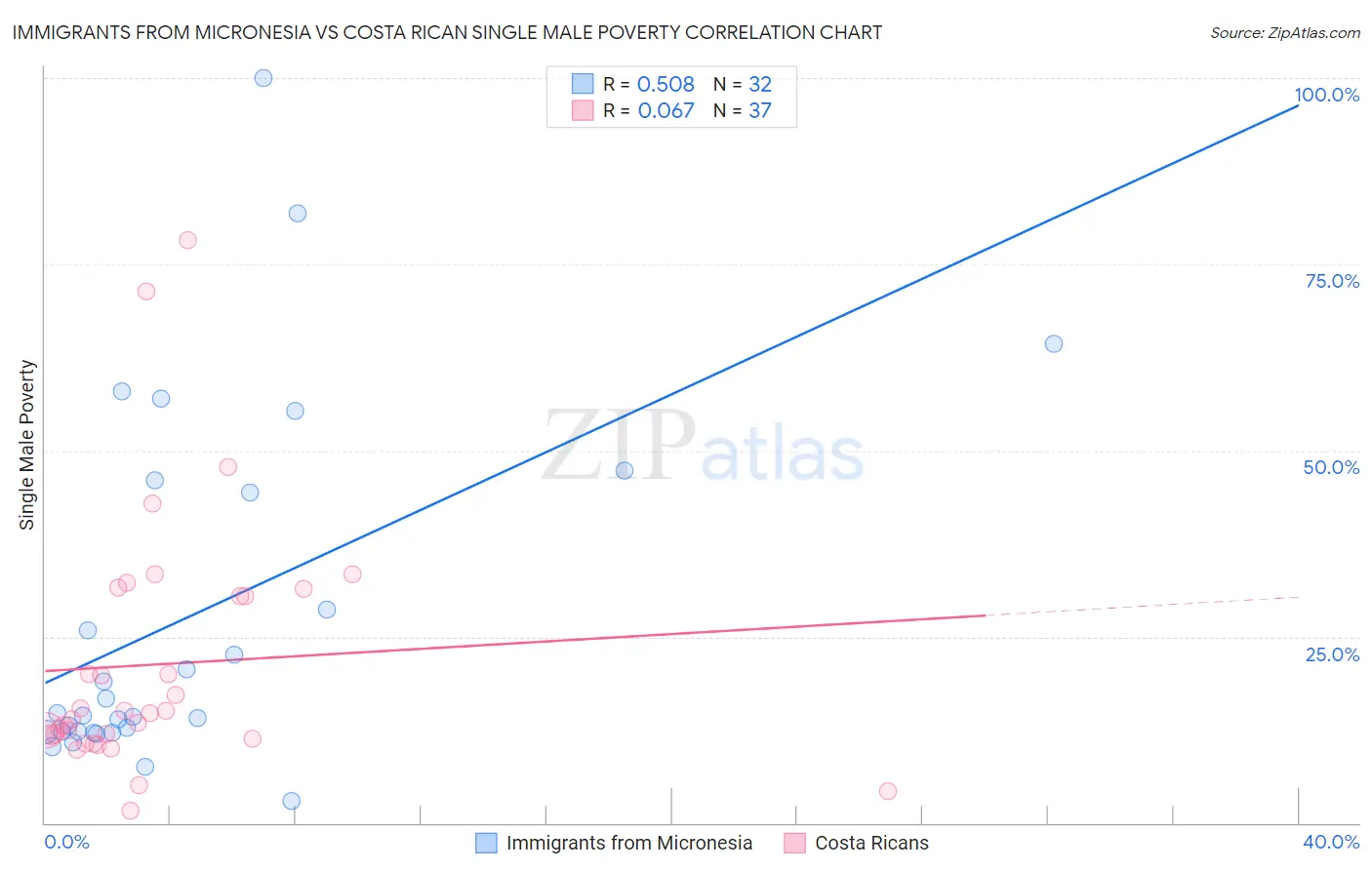 Immigrants from Micronesia vs Costa Rican Single Male Poverty