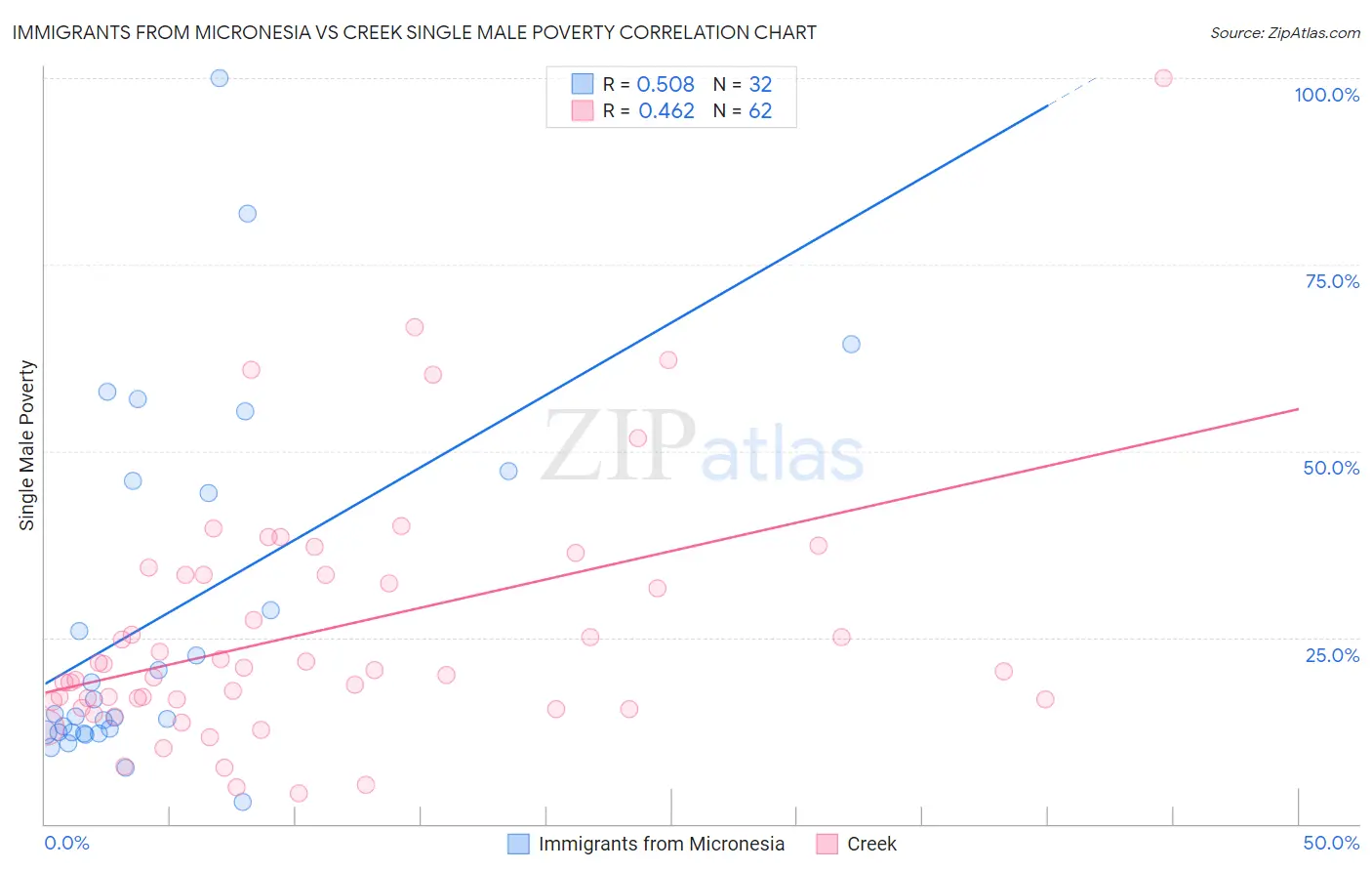 Immigrants from Micronesia vs Creek Single Male Poverty