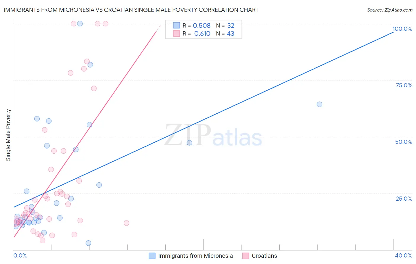 Immigrants from Micronesia vs Croatian Single Male Poverty