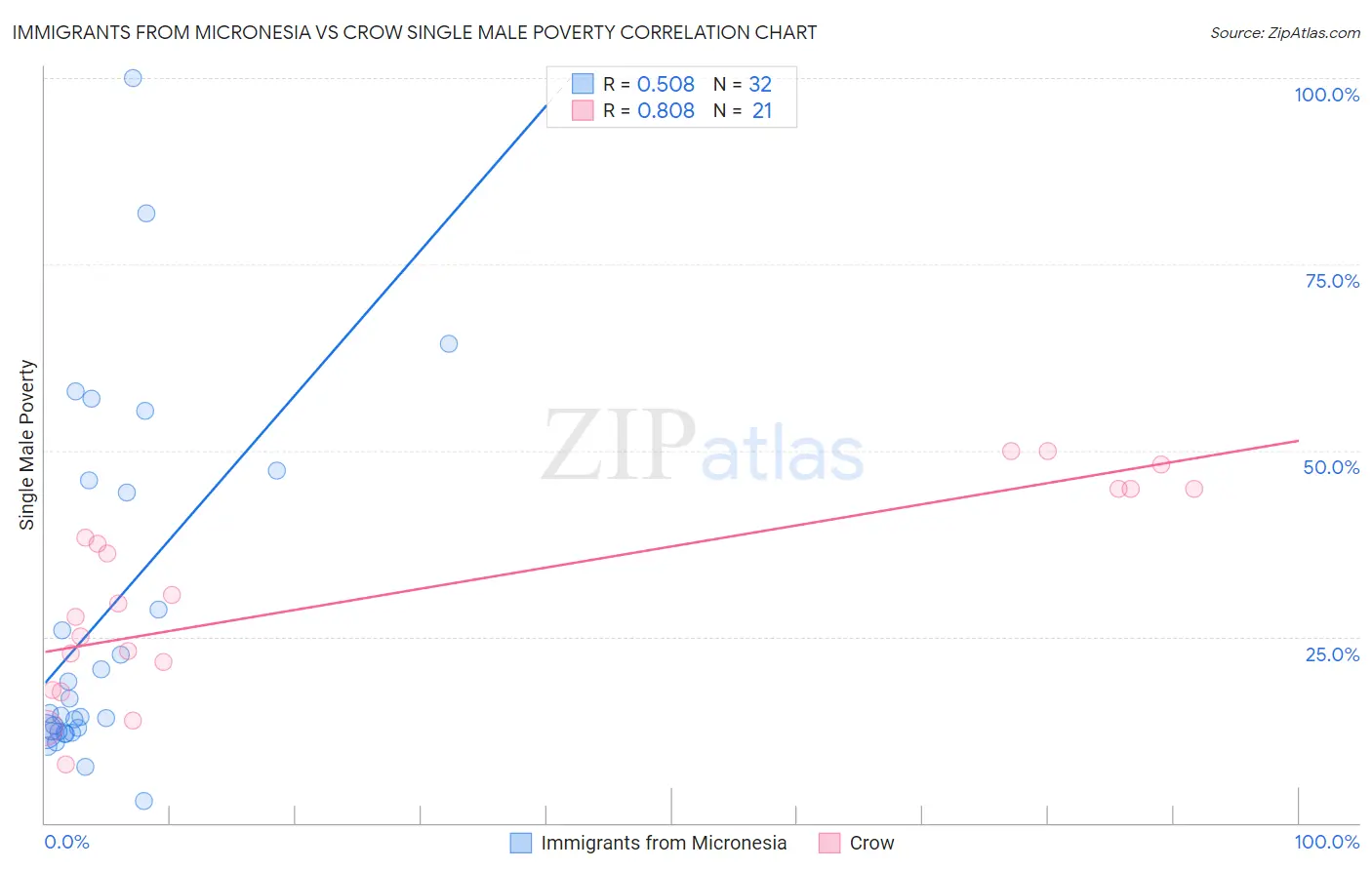 Immigrants from Micronesia vs Crow Single Male Poverty