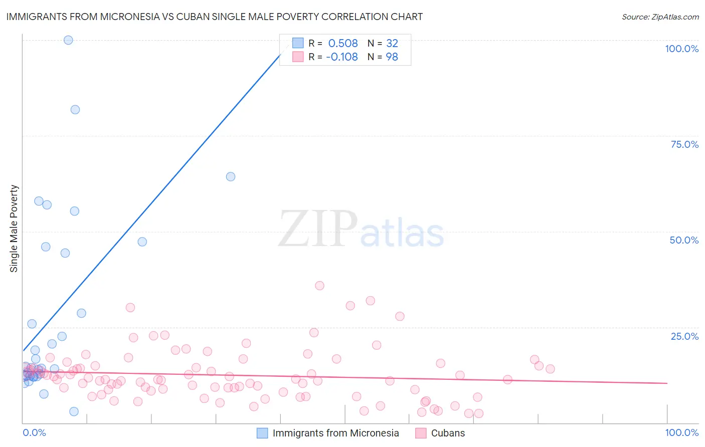 Immigrants from Micronesia vs Cuban Single Male Poverty