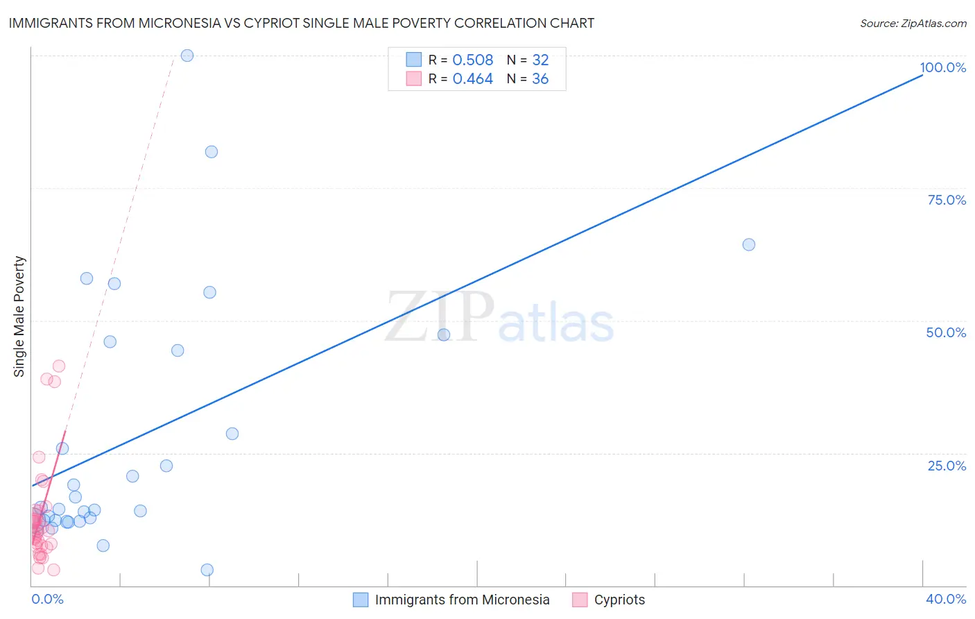 Immigrants from Micronesia vs Cypriot Single Male Poverty