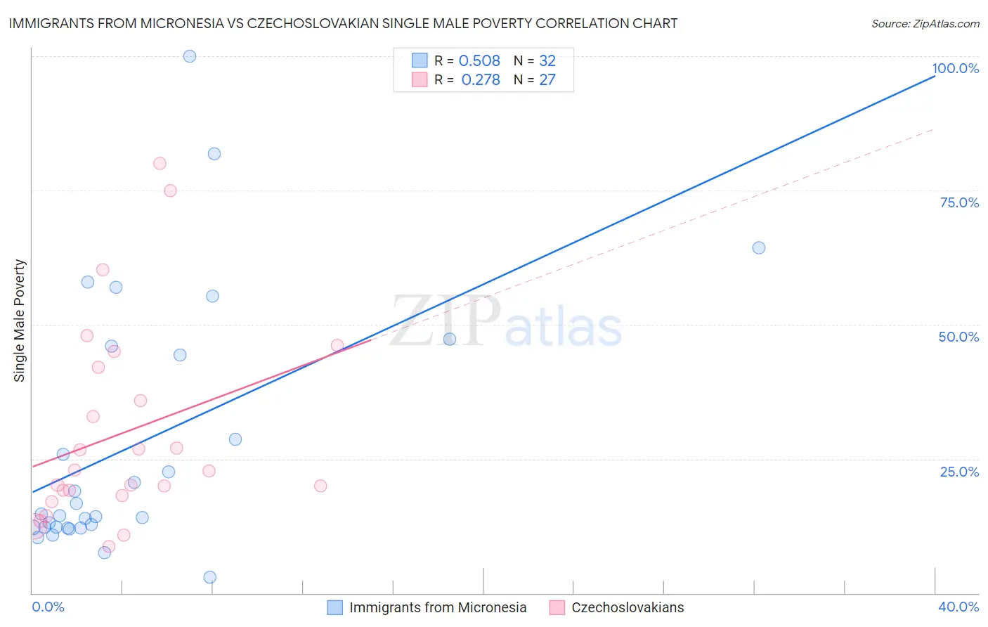 Immigrants from Micronesia vs Czechoslovakian Single Male Poverty
