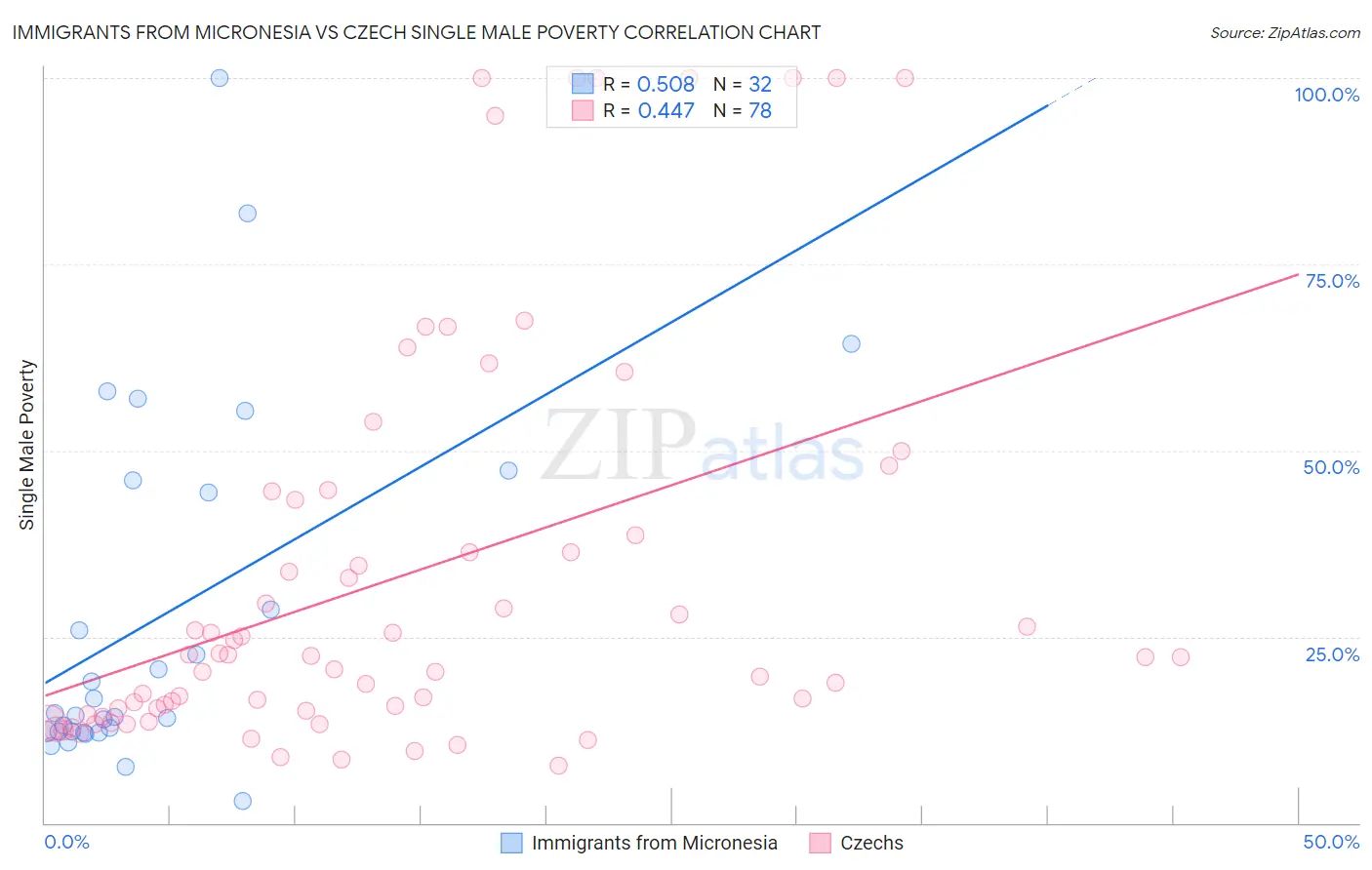 Immigrants from Micronesia vs Czech Single Male Poverty