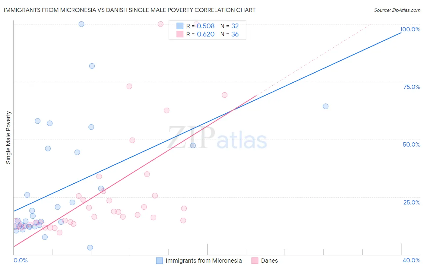 Immigrants from Micronesia vs Danish Single Male Poverty