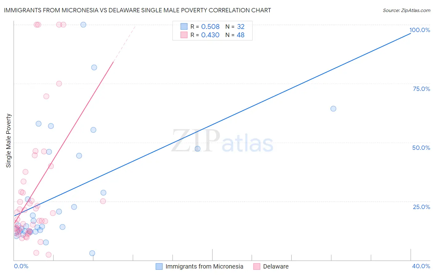 Immigrants from Micronesia vs Delaware Single Male Poverty