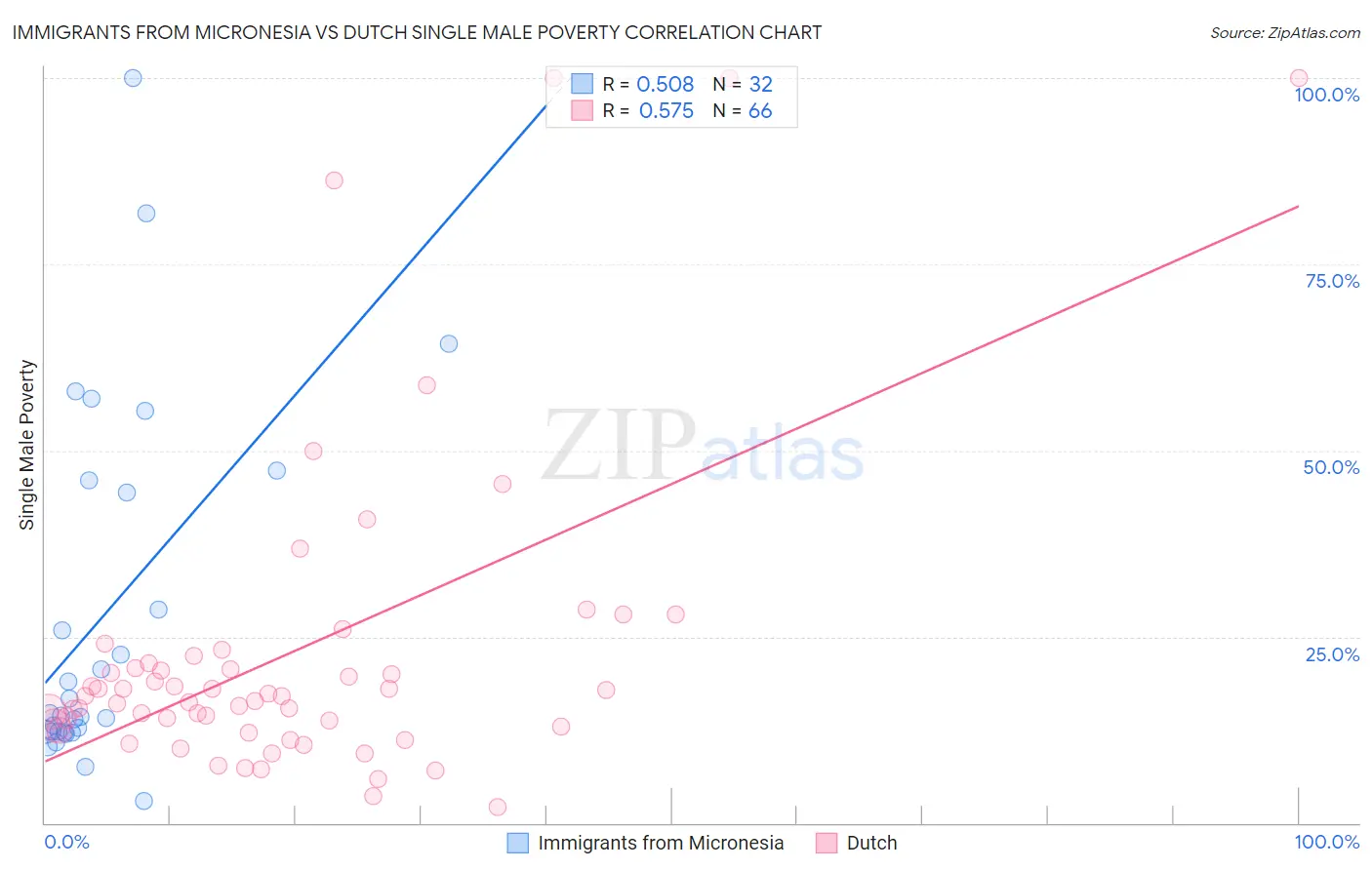 Immigrants from Micronesia vs Dutch Single Male Poverty