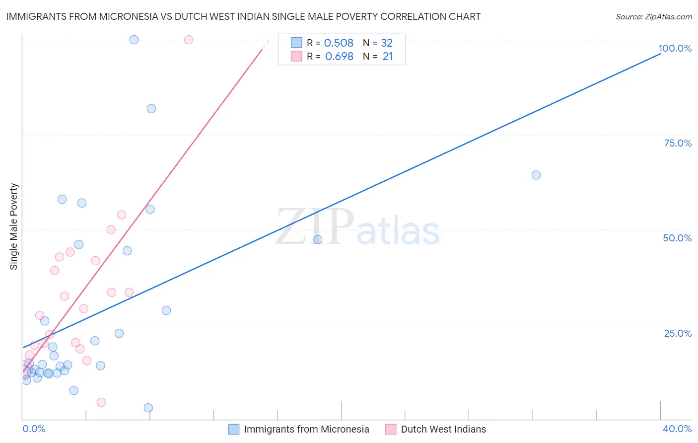Immigrants from Micronesia vs Dutch West Indian Single Male Poverty