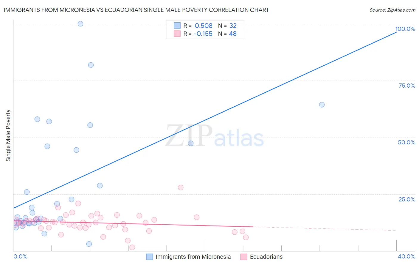 Immigrants from Micronesia vs Ecuadorian Single Male Poverty