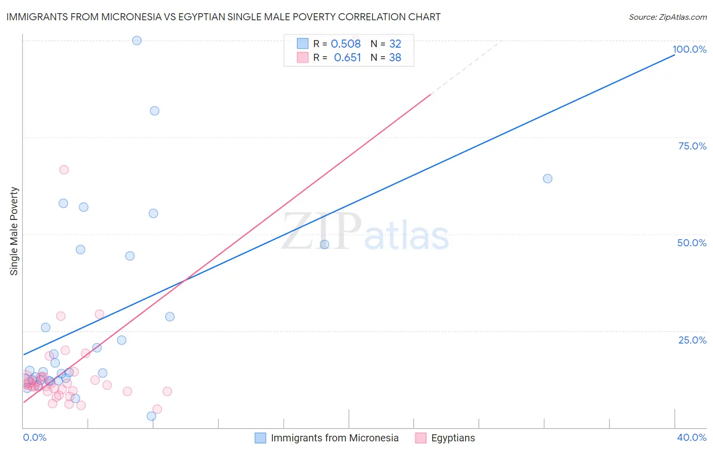 Immigrants from Micronesia vs Egyptian Single Male Poverty