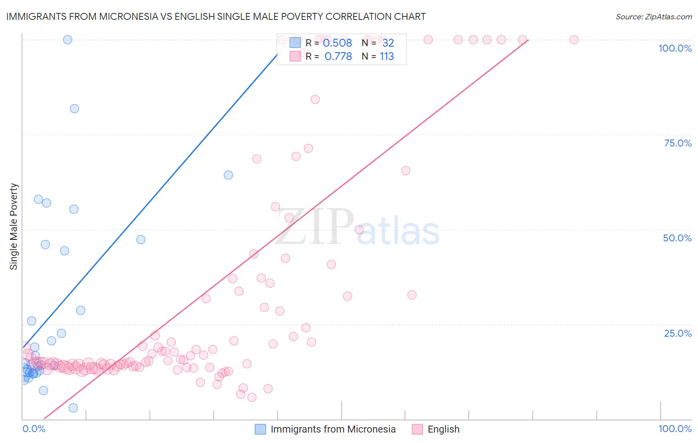Immigrants from Micronesia vs English Single Male Poverty