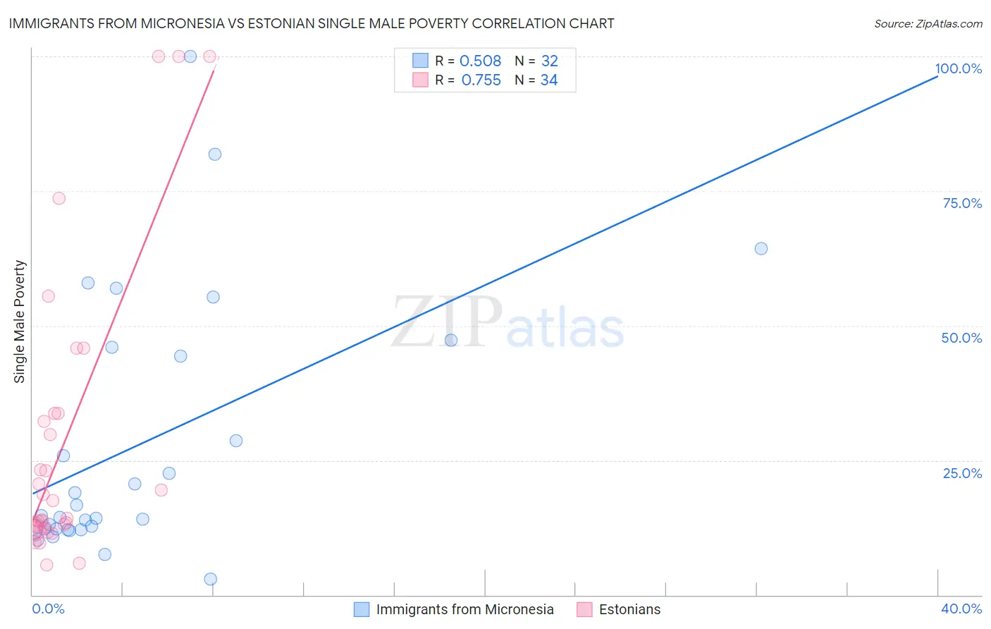 Immigrants from Micronesia vs Estonian Single Male Poverty