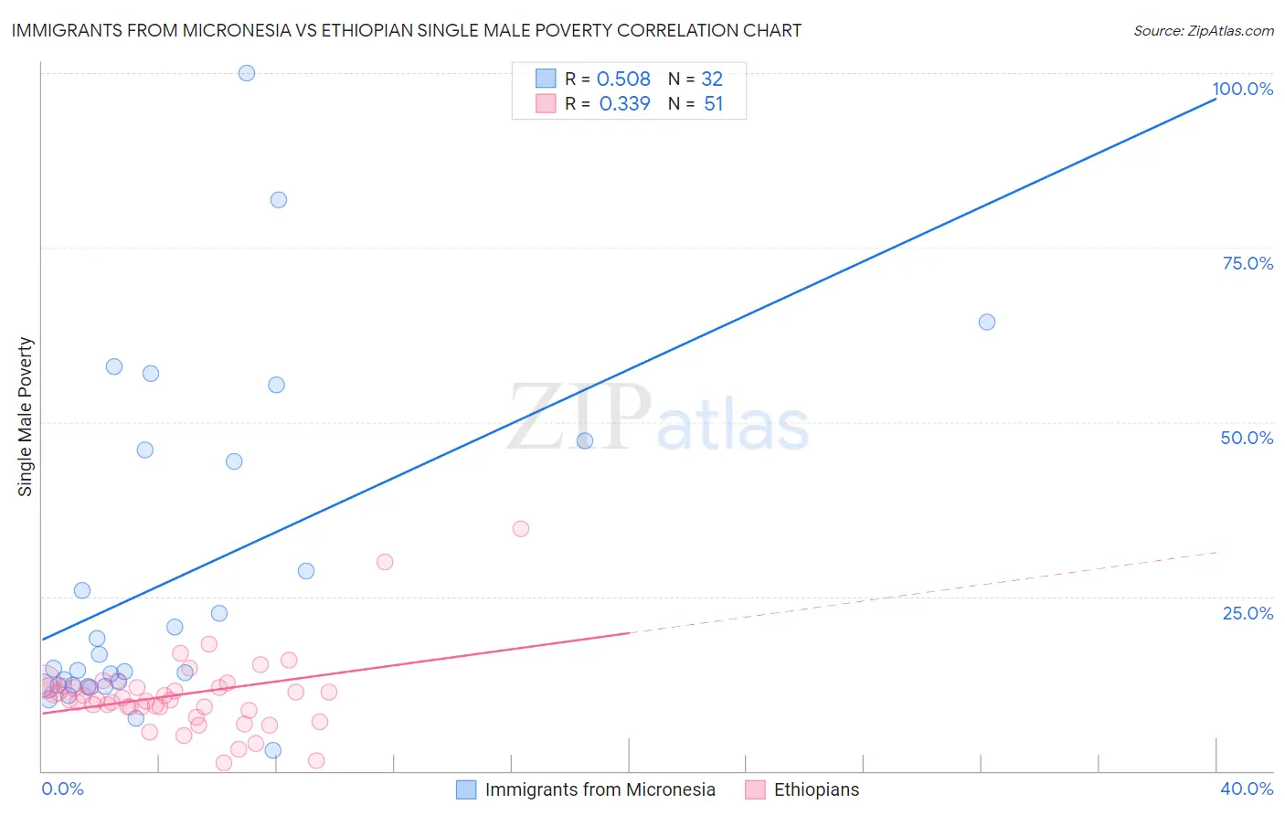 Immigrants from Micronesia vs Ethiopian Single Male Poverty