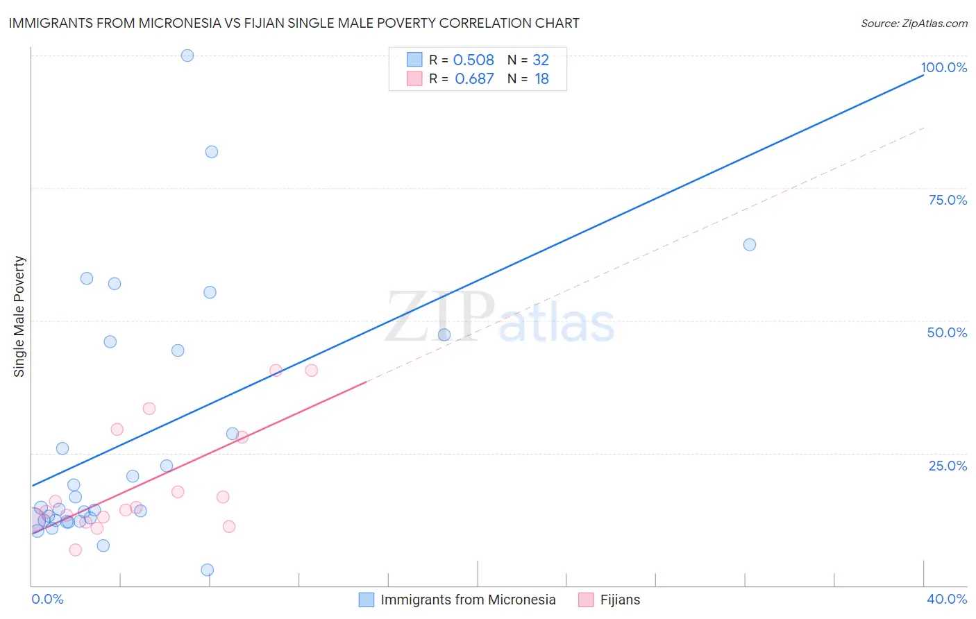 Immigrants from Micronesia vs Fijian Single Male Poverty