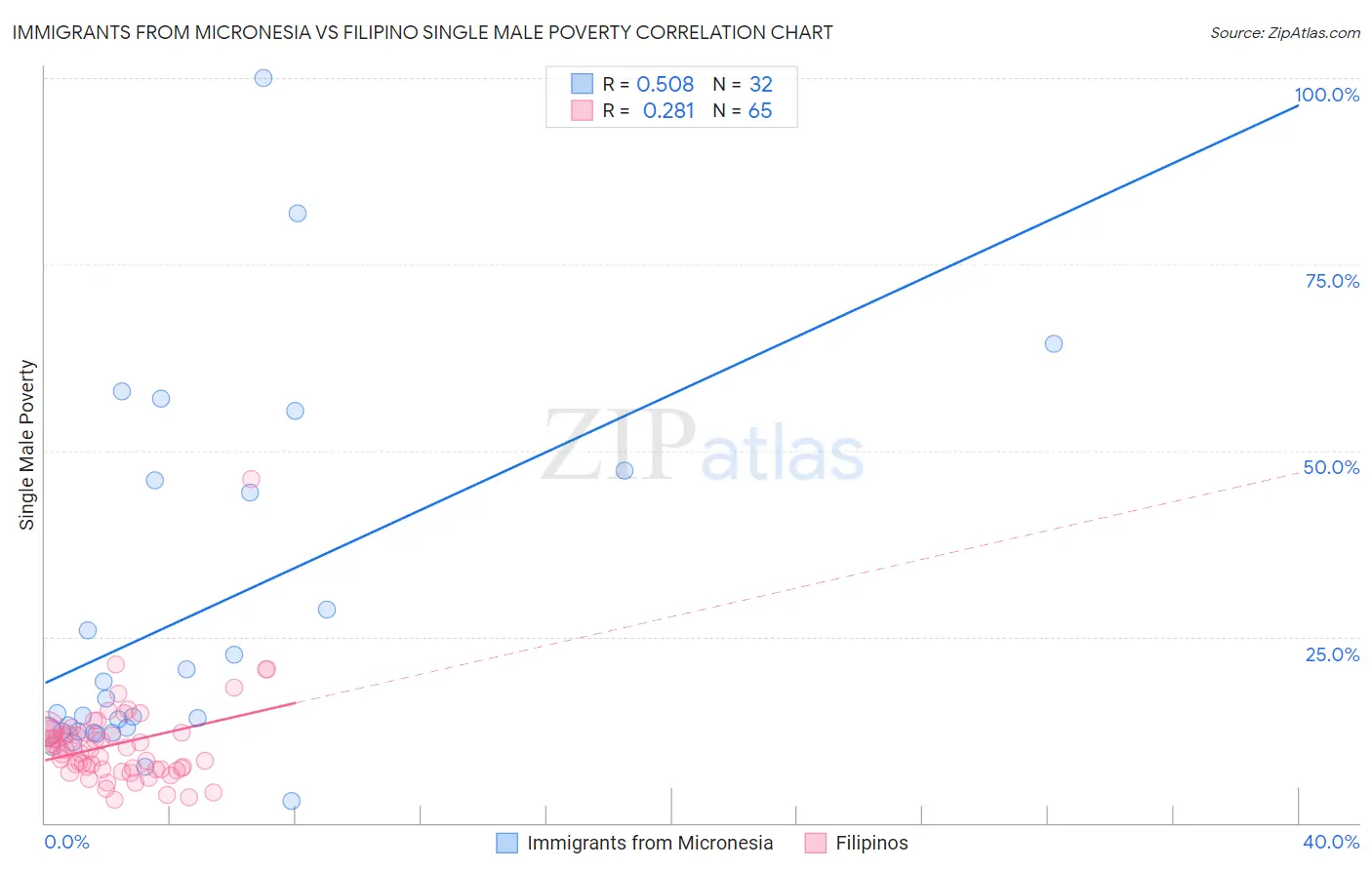 Immigrants from Micronesia vs Filipino Single Male Poverty