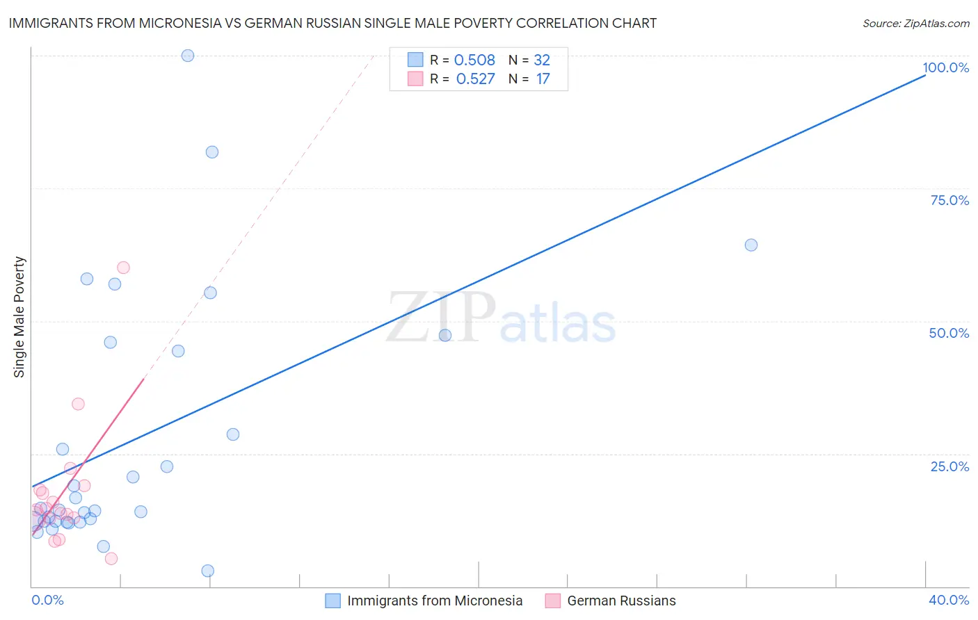 Immigrants from Micronesia vs German Russian Single Male Poverty