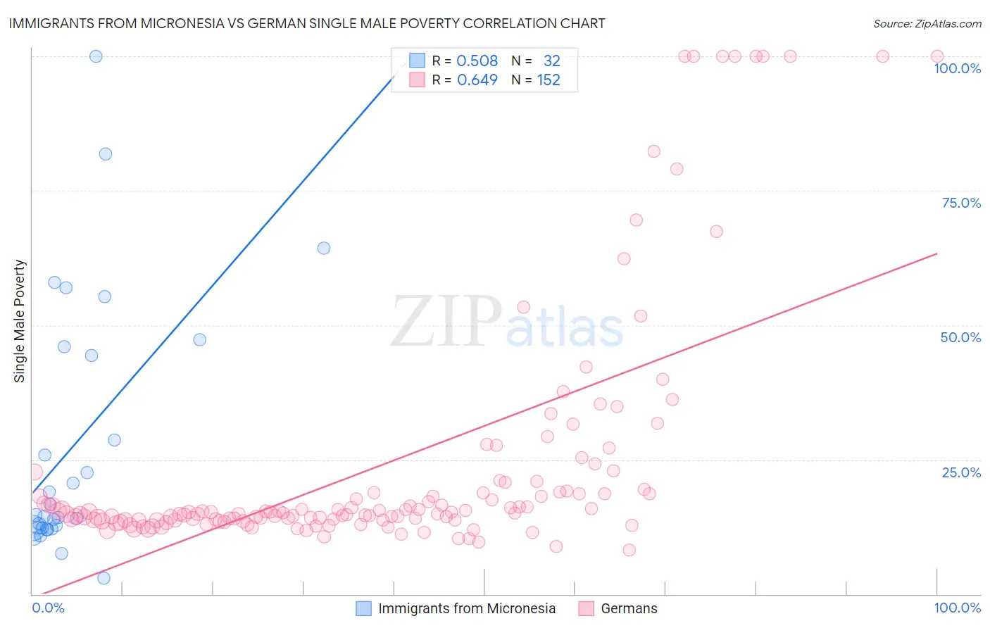 Immigrants from Micronesia vs German Single Male Poverty
