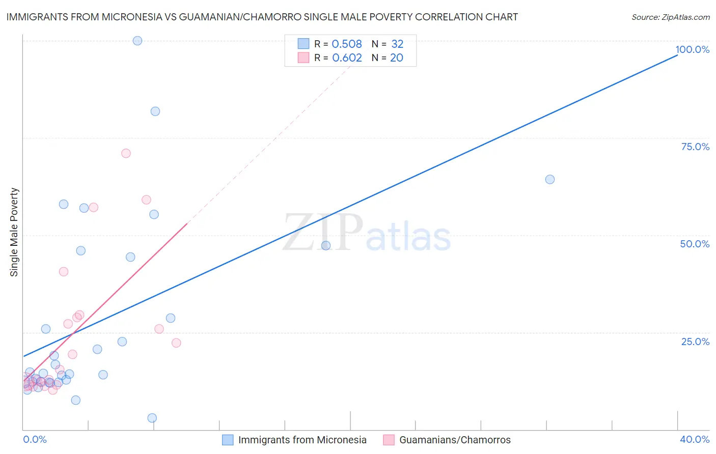 Immigrants from Micronesia vs Guamanian/Chamorro Single Male Poverty