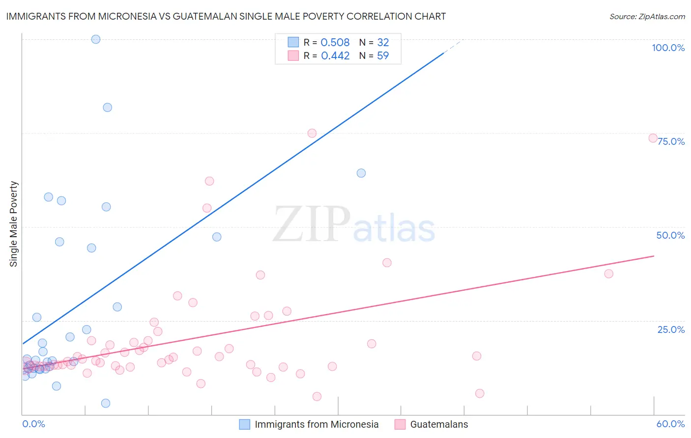 Immigrants from Micronesia vs Guatemalan Single Male Poverty