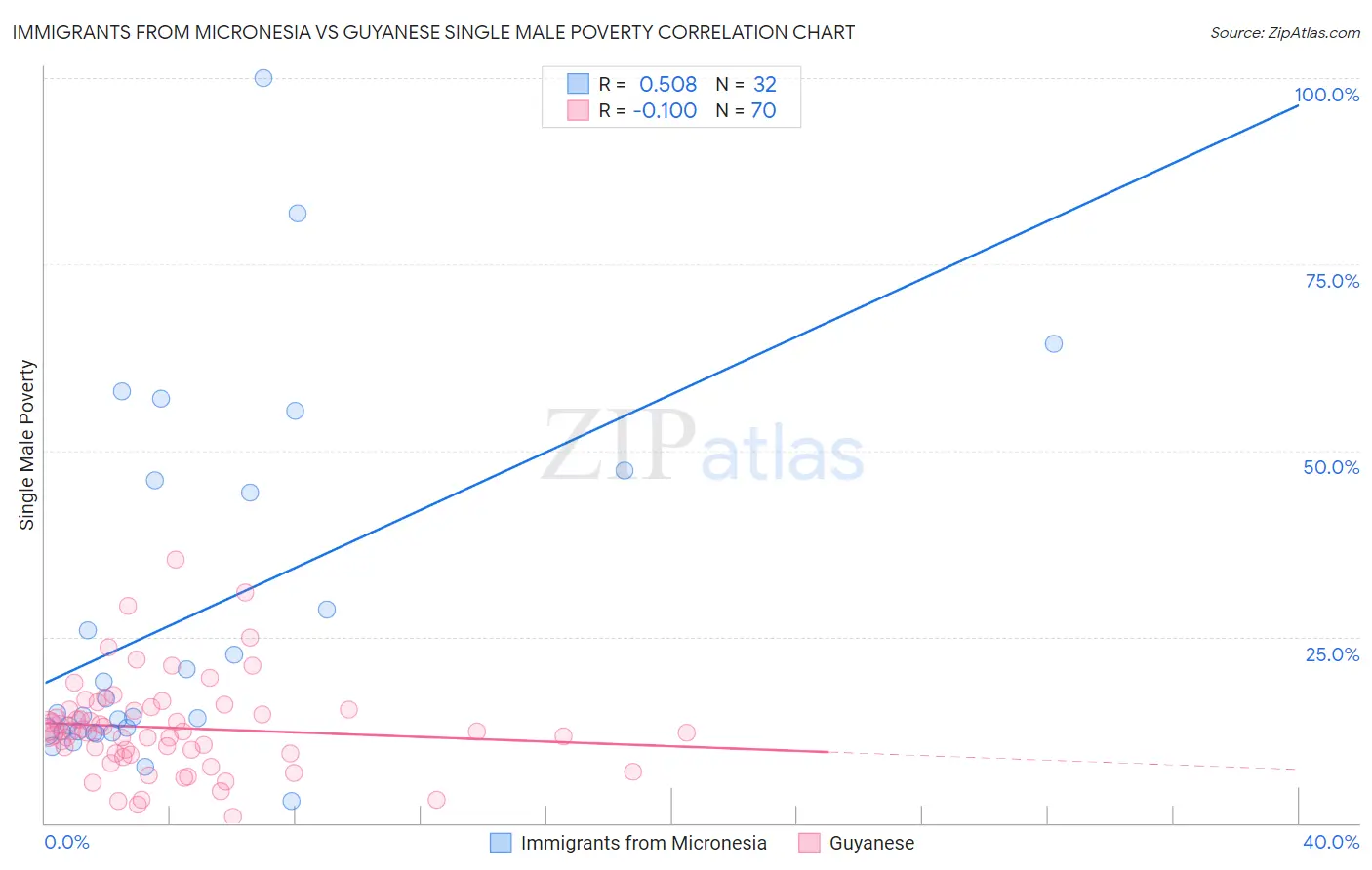Immigrants from Micronesia vs Guyanese Single Male Poverty
