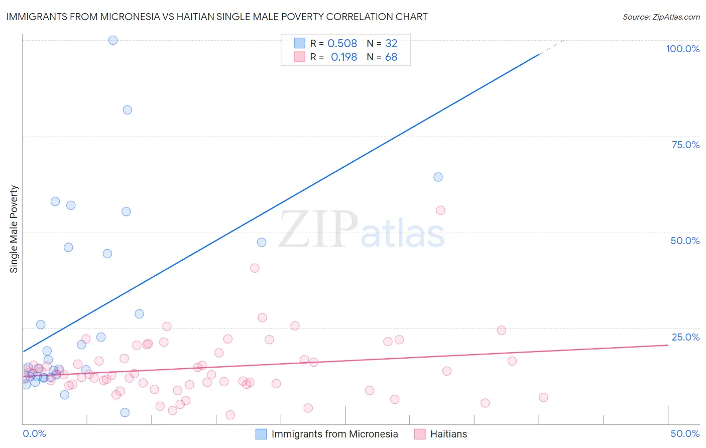 Immigrants from Micronesia vs Haitian Single Male Poverty